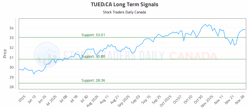 Stock Chart for TUED:CA