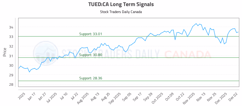 Stock Chart for TUED:CA