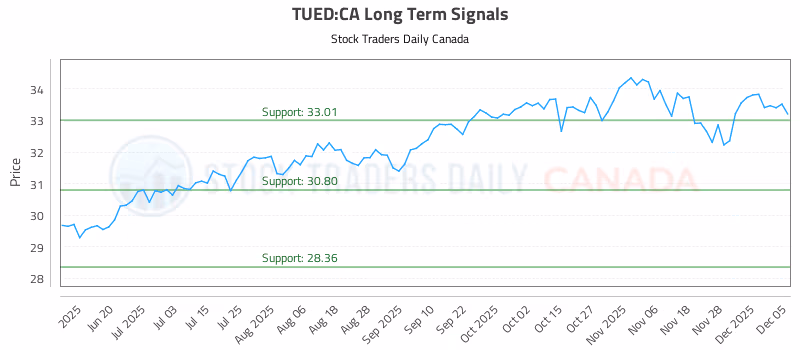 Stock Chart for TUED:CA