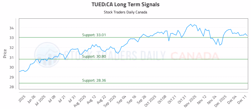 Stock Chart for TUED:CA