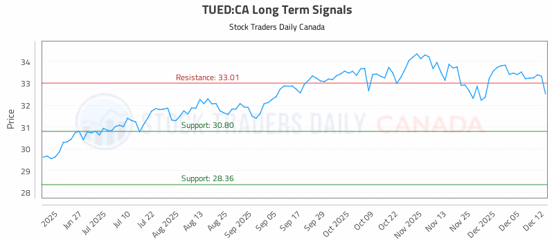 Stock Chart for TUED:CA