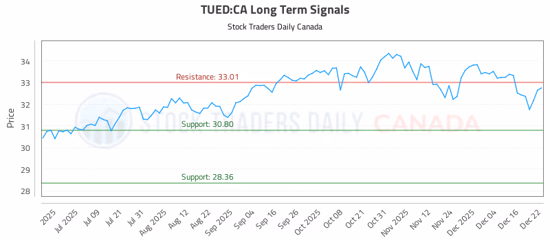 Stock Chart for TUED:CA