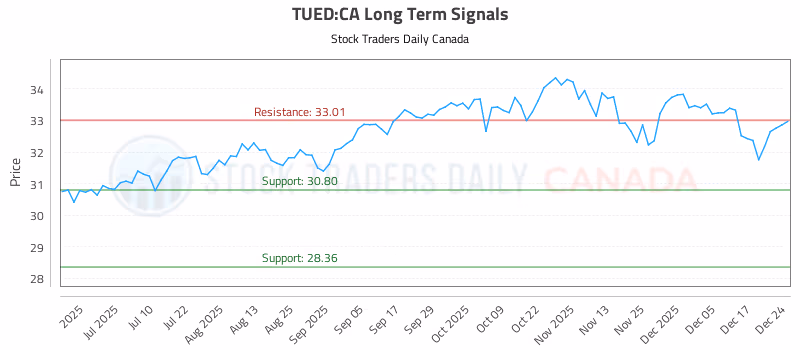 Stock Chart for TUED:CA