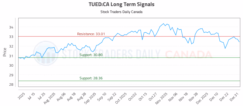 Stock Chart for TUED:CA