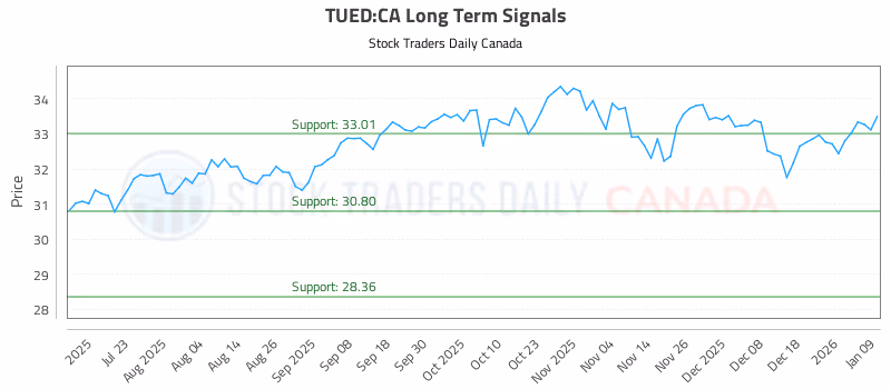 Stock Chart for TUED:CA