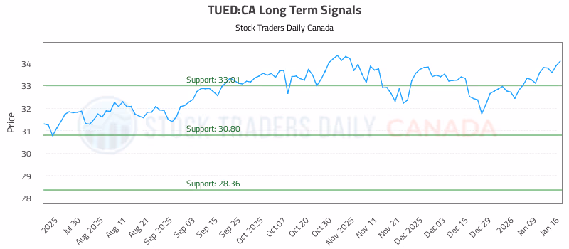 Stock Chart for TUED:CA