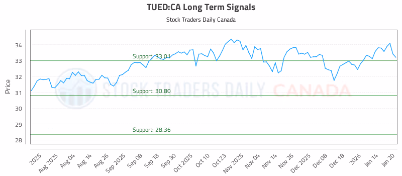 Stock Chart for TUED:CA