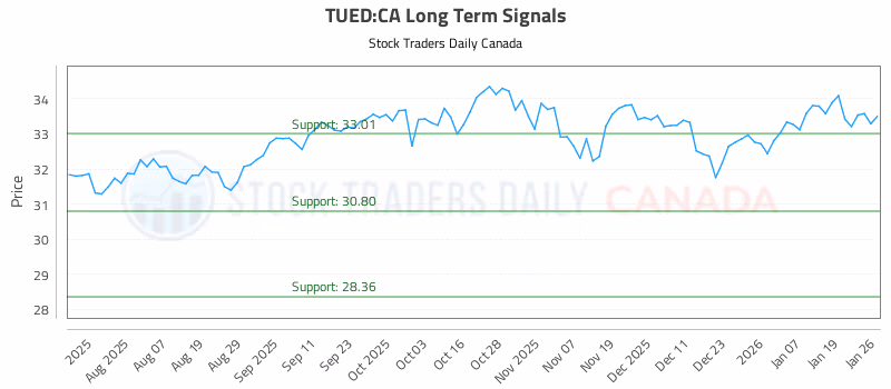 Stock Chart for TUED:CA