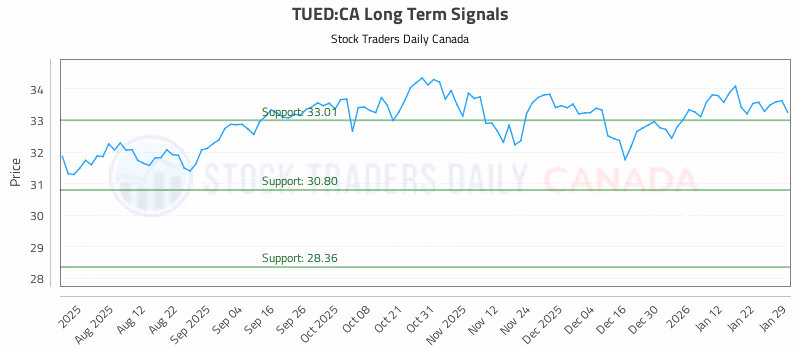 Stock Chart for TUED:CA