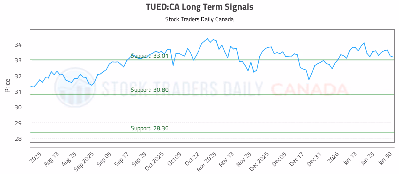 Stock Chart for TUED:CA