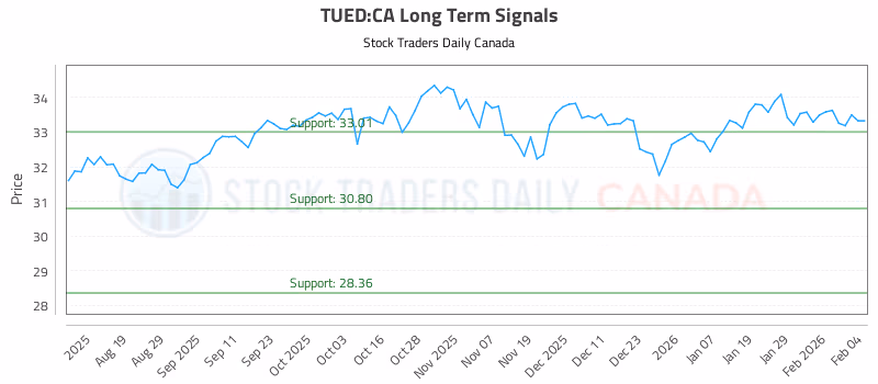 Stock Chart for TUED:CA