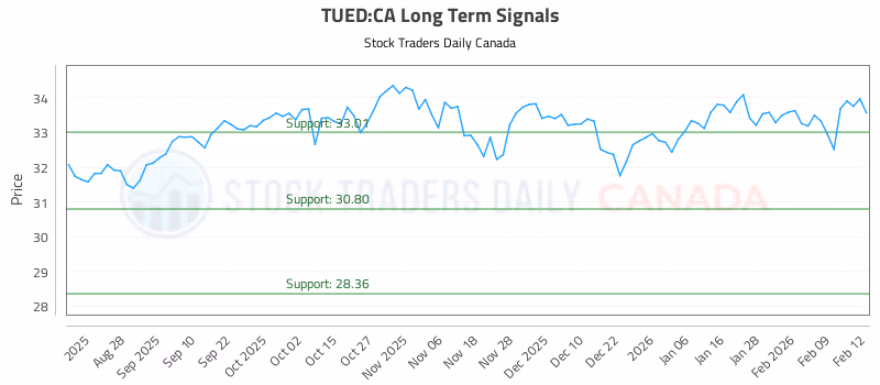 Stock Chart for TUED:CA