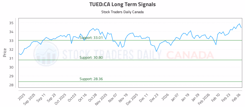 Stock Chart for TUED:CA