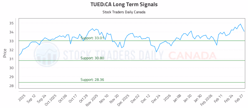 Stock Chart for TUED:CA