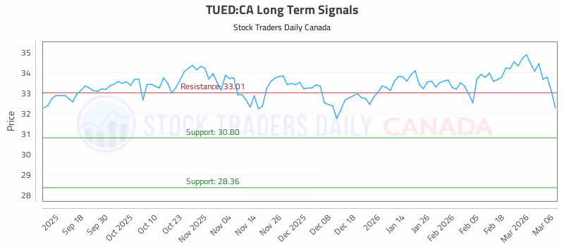 Stock Chart for TUED:CA