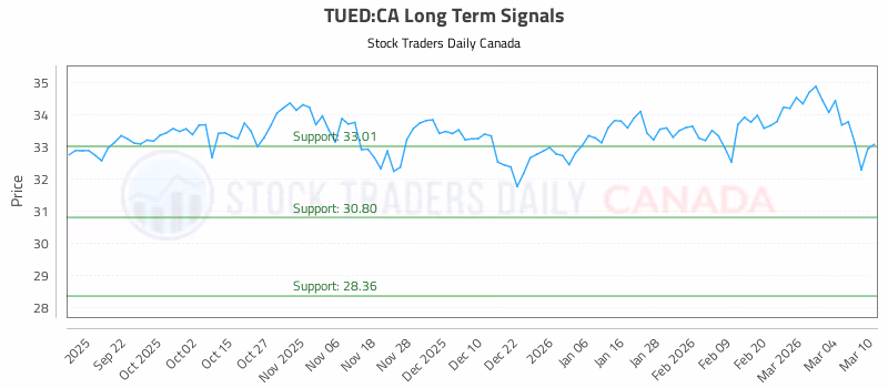 Stock Chart for TUED:CA