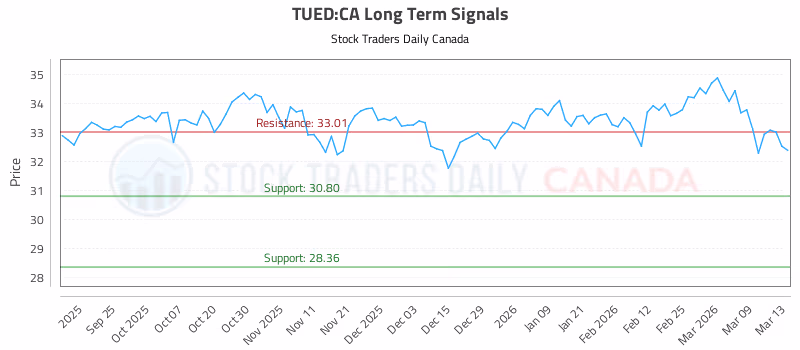 Stock Chart for TUED:CA