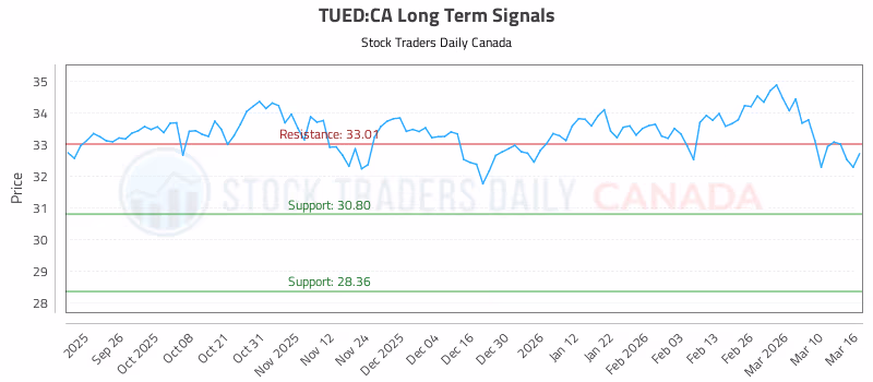 Stock Chart for TUED:CA