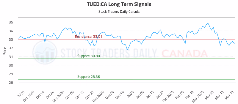 Stock Chart for TUED:CA