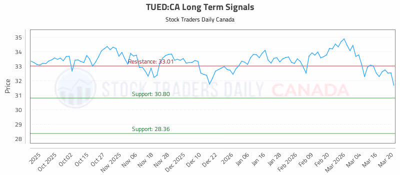 Stock Chart for TUED:CA