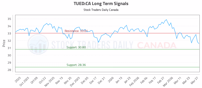 Stock Chart for TUED:CA