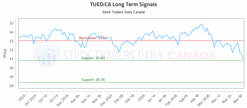 Stock Chart for TUED:CA