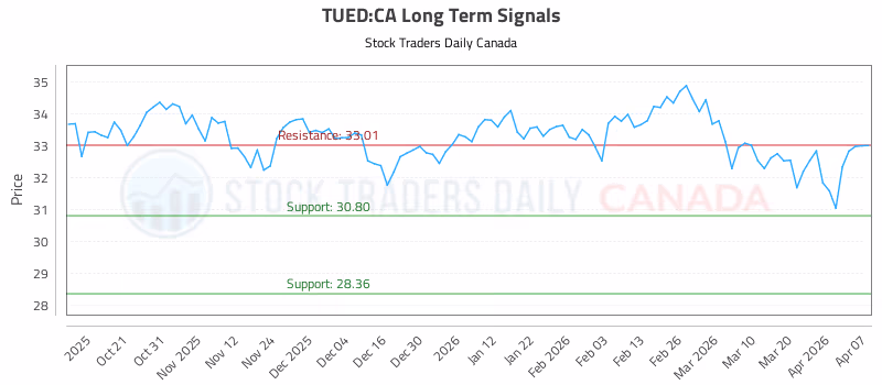 Stock Chart for TUED:CA