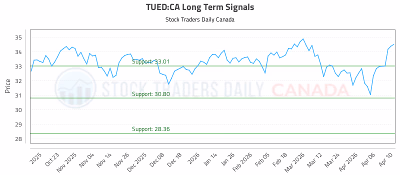 Stock Chart for TUED:CA