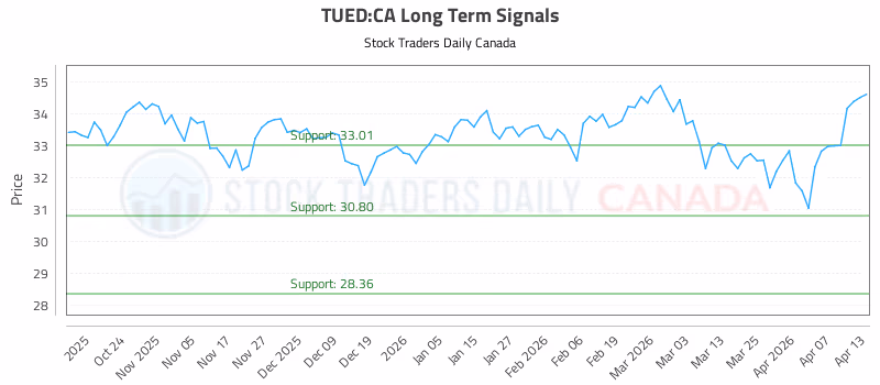 Stock Chart for TUED:CA