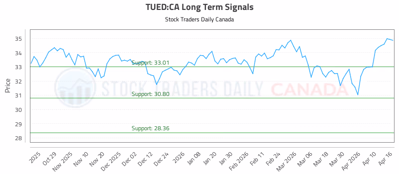 Stock Chart for TUED:CA