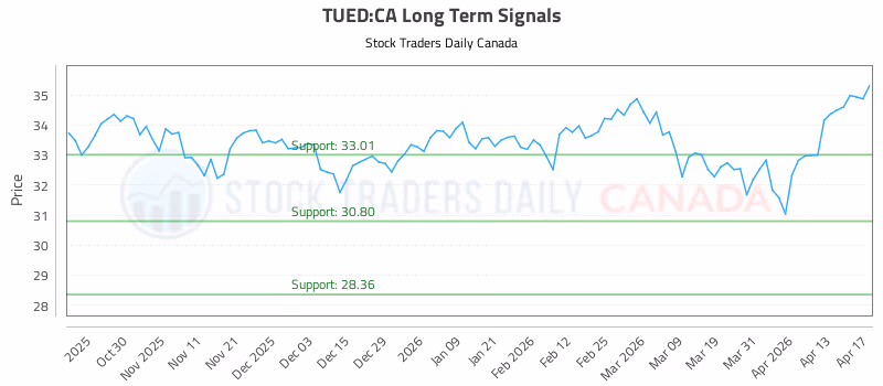 Stock Chart for TUED:CA