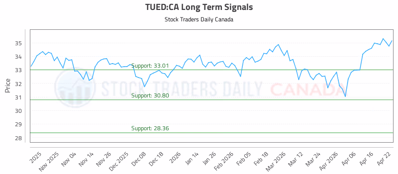 Stock Chart for TUED:CA