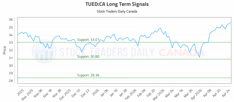 Stock Chart for TUED:CA