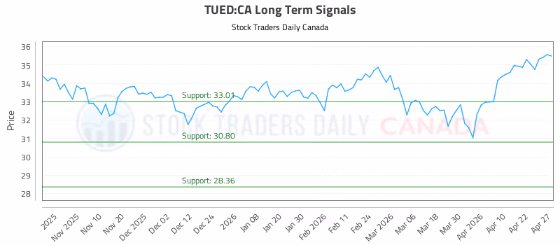 Stock Chart for TUED:CA
