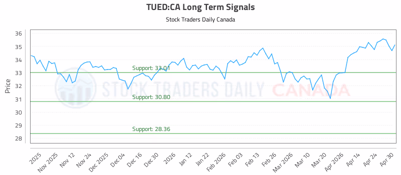 Stock Chart for TUED:CA