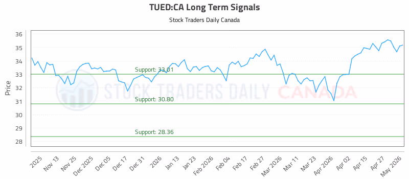 Stock Chart for TUED:CA