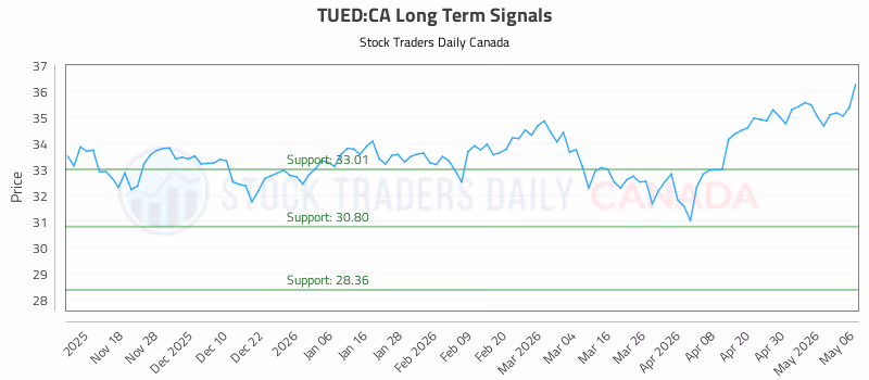 Stock Chart for TUED:CA