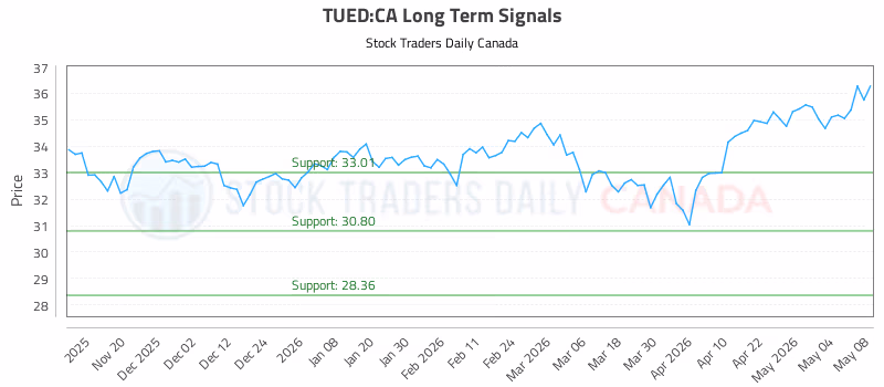 Stock Chart for TUED:CA