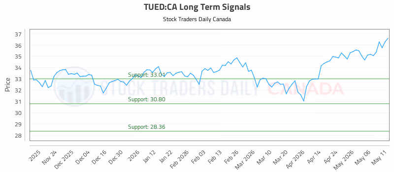 Stock Chart for TUED:CA