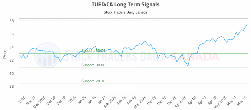 Stock Chart for TUED:CA