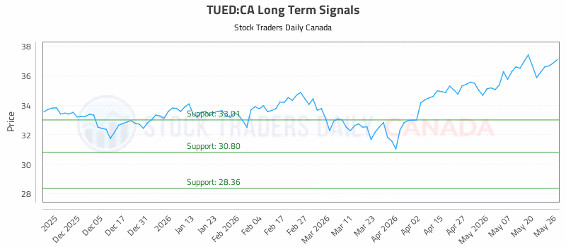 Stock Chart for TUED:CA