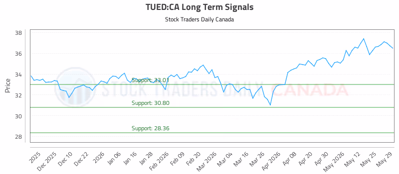 Stock Chart for TUED:CA