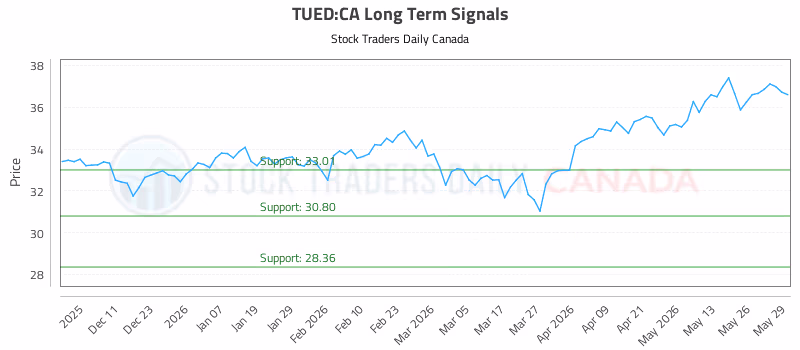 Stock Chart for TUED:CA