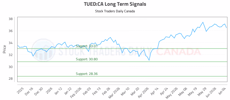 Stock Chart for TUED:CA