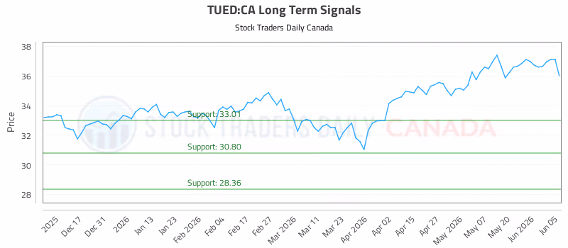 Stock Chart for TUED:CA