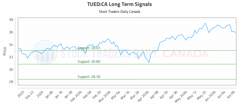 Stock Chart for TUED:CA