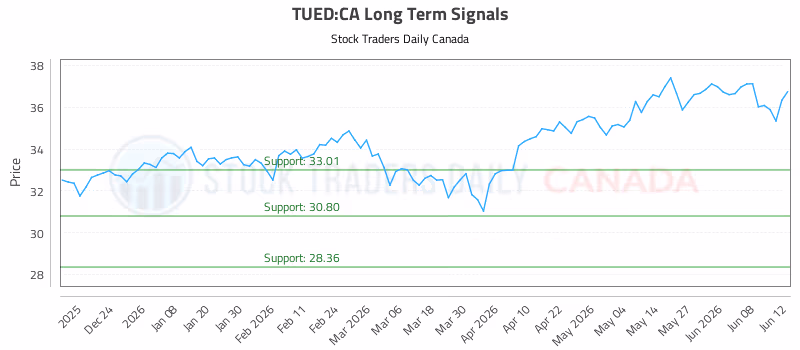 Stock Chart for TUED:CA