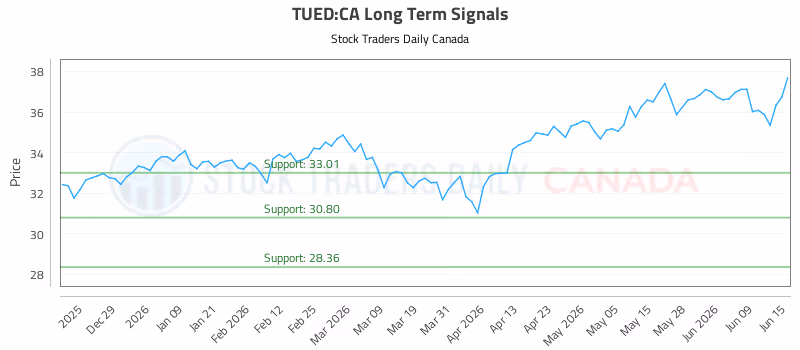 Stock Chart for TUED:CA