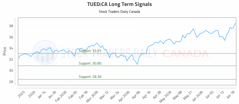 Stock Chart for TUED:CA