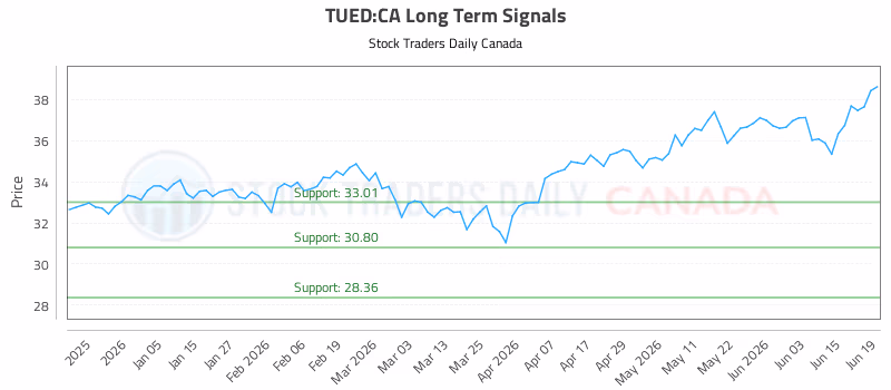 Stock Chart for TUED:CA